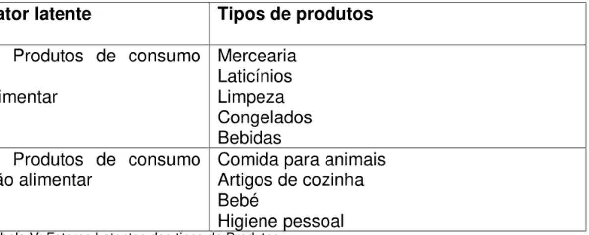Tabela V: Fatores Latentes dos tipos de Produtos 