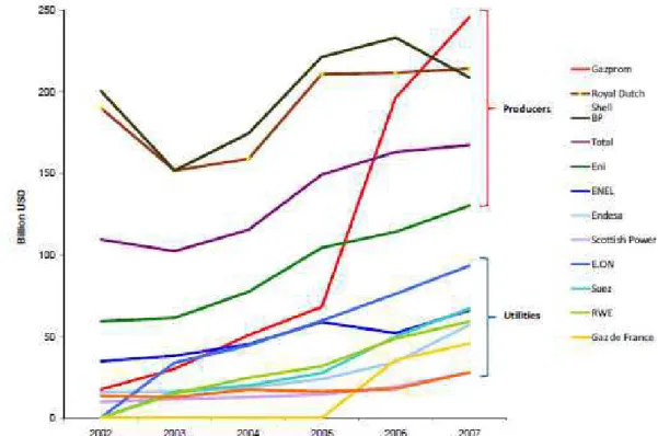 Figura 10 – Valor de mercado das maiores companhias europeias de gás natural  Fonte: IEA (2012) 