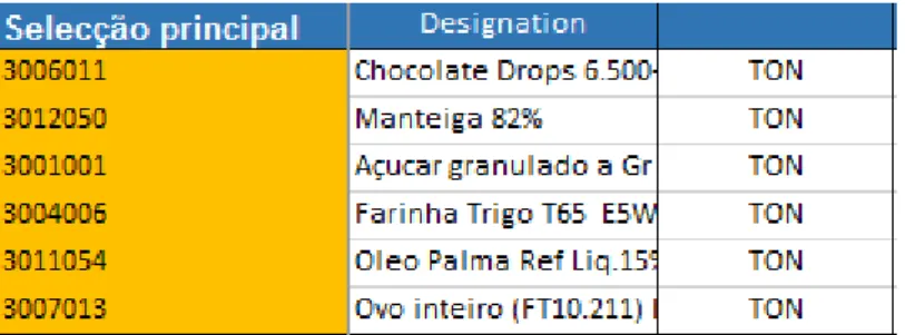 Figura 2 - Selecção Principal de Matérias Primas 