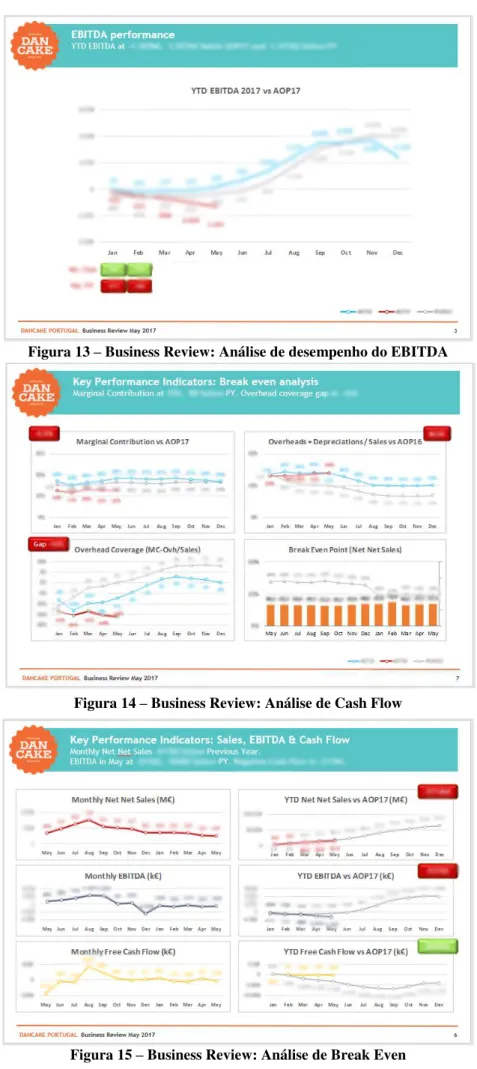 Figura 13  –  Business Review: Análise de desempenho do EBITDA 