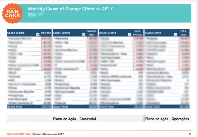 Figura 16  –  Business Review: Análise de cause of change por cliente 