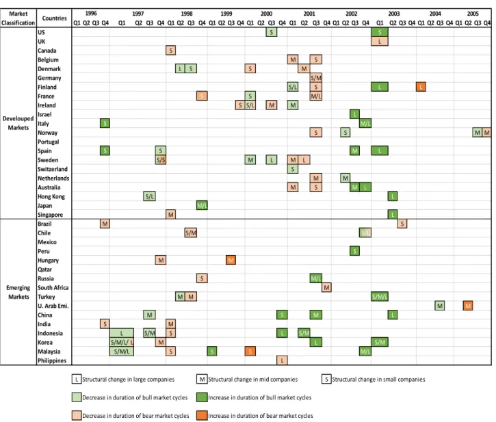 Figure 1 – Structural changes in duration of bull and bear markets associated with large, mid and small companies (1996 –  2005) 