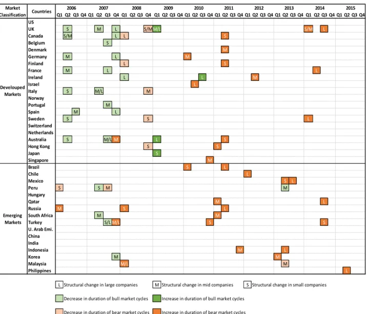 Figure 2 – Structural changes in duration of bull and bear markets associated with large, mid and small companies (2006 –  2015) 