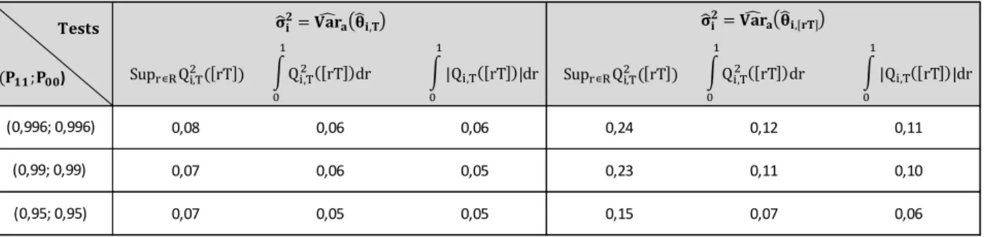 Table 1 – Real dimension associated with the structural change tests in function of transition probabilities and choice of   σ̂ i 2 ( T = 3 000)