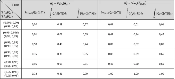 Table 4 – Power associated with the structural change tests in function of transition probabilities and choice of   σ̂ i 2  ( T = 3 000  and breakpoint at the  50 th  percentile of the sample) 