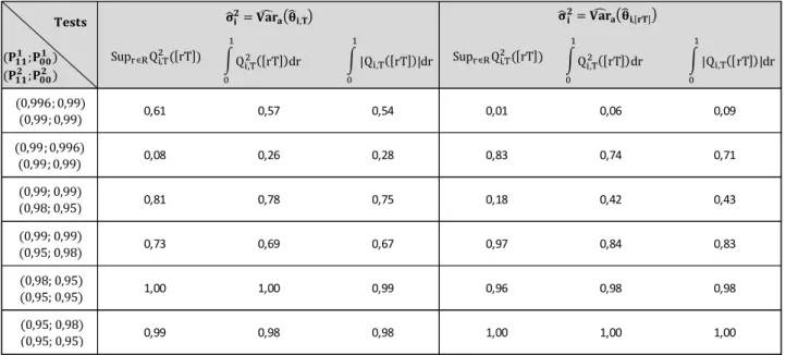 Table 6 – Power associated with the structural change tests in function of transition probabilities and choice of   σ̂ i 2  ( T = 6 000  and breakpoint at the  50 th  percentile of the sample) 