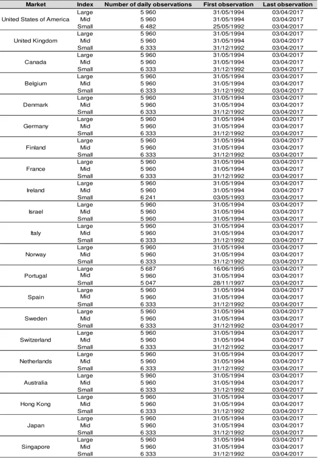 Table 10 – Data availability for developed markets 