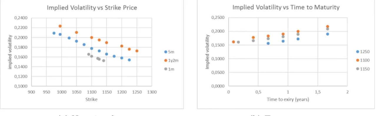 Figure 2.1: Properties of implied volatility