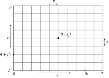 Figure 3.1: Space-time discretization