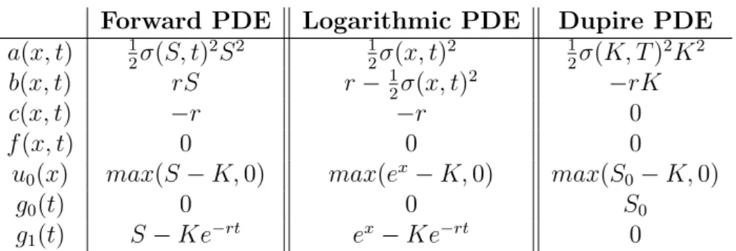 Table 3.1: PDEs found in Finance