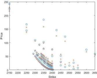 Figure 4.1: Market Prices vs. Black Scholes estimation