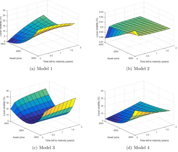 Figure 4.3: Local volatility surface for each model