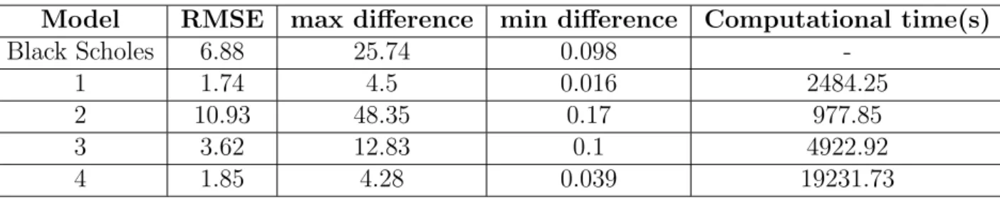 Table 4.2: Comparison between various models