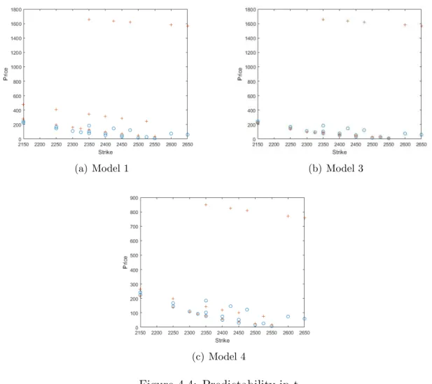 Figure 4.4: Predictability in t