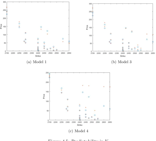 Figure 4.5: Predictability in K