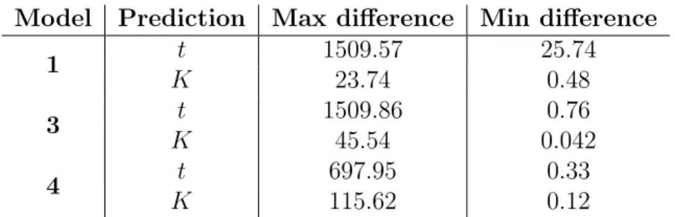 Table 4.3: Comparison of prediction ability between models 1, 3 and 4