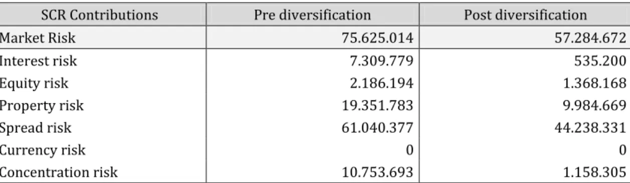 Table 6.2.2: Results of Euler capital allocation method for the Market risk module. 