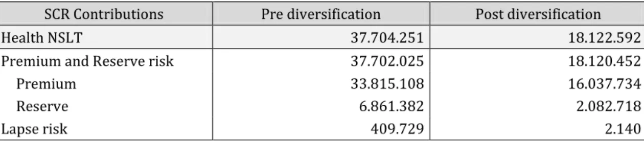 Table 6.2.3: Results of Euler capital allocation method for the Health NSLT risk submodule