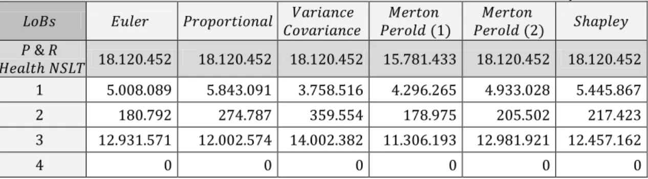 Table 6.3.1: Allocation to lines of business of P&amp;R risk of Health NSLT risk submodule with different methods.