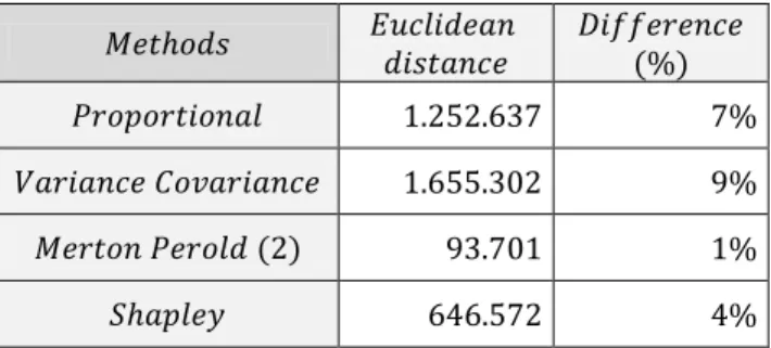 Table 6.3.2: Euclidean distance between Euler and other methods regarding P&amp;R risk of Health NSLT risk  submodule