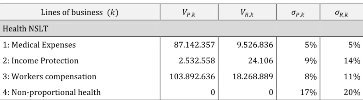 Table A.2: P&amp;R volumes and the respective standard deviations for each line of business of P&amp;R risk of Health NSLT  risk submodule