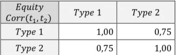 Table B.3: Correlations between equities of type 1 and equities of type 2. 