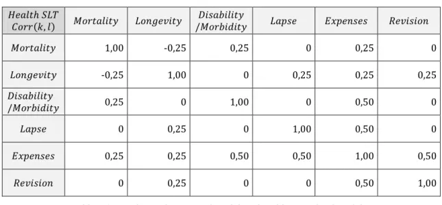 Table B.7: Correlations between submodules of Health NSLT risk submodule.