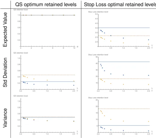 Figure 5.1: QS (left) and stop loss (right) optimal retained levels, computing stop loss and QS premiums separately (blue) and together (yellow), as function of the dependence  param-eter 1/α