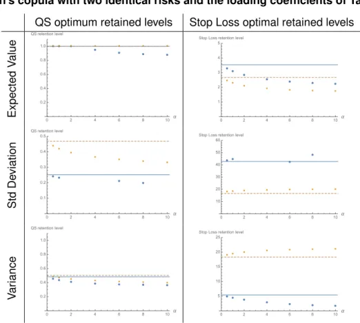 Figure 5.2: QS (left) and stop loss (right) optimal retained levels, computing stop loss and QS premiums separately (blue) and together (yellow), as function of the dependence  pa-rameter α