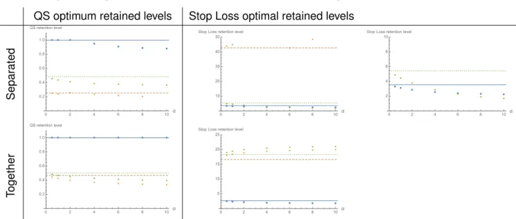 Figure 5.5: Optimal retention levels for the expected value (blue), standard deviation (yellow) and variance (green) principles, computing QS and stop loss premiums separately (top) and together (bottom), as function of the dependence parameter α