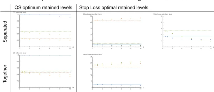 Figure 5.6: QS (left) and stop loss (right) optimal retention levels for the expected value (blue), standard deviation (yellow) and variance (green) principles, computing QS and stop loss premiums separately (top) and together (bottom), as function of the 