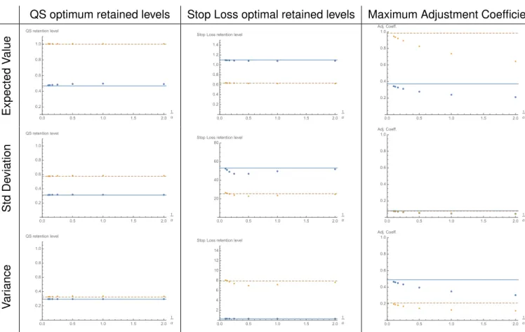Figure 5.7: QS (left) and stop loss (middle) optimal retained levels, and maximum adjustment coefficient (right), computing stop loss and QS premiums separately (blue) and together  (yel-low), as function of the dependence parameter 1/α