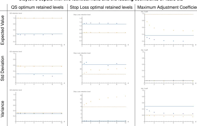 Figure 5.8: QS (left) and stop loss (middle) optimal retained levels, and maximum adjustment coefficient (right), computing stop loss and QS premiums separately (blue) and together  (yel-low), as function of the dependence parameter α