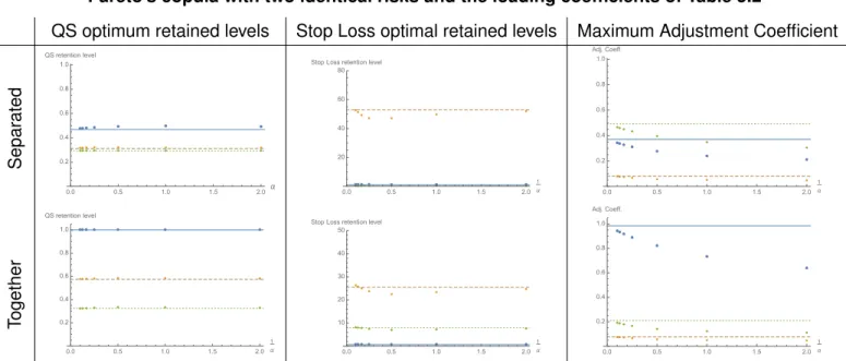 Figure 5.10: QS (left) and stop loss (middle) optimal retention levels, and maximum adjust- adjust-ment coefficient (right) for the expected value (blue), standard deviation (yellow) and variance (green) principles, computing QS and stop loss premiums sepa