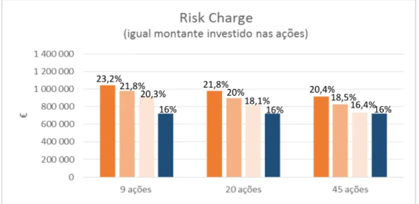Figura 2- Risk charge de três carteiras de negociação (igual montante investido nas ações) 