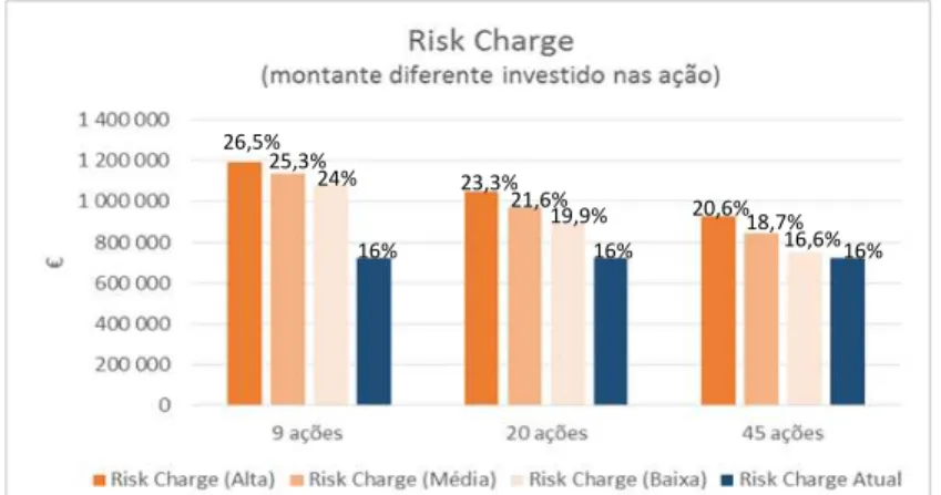 Figura 3 - Risk charge de três carteiras de negociação (montante diferente investido nas ações) 