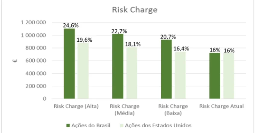 Figura 7 - Risk charge de duas carteiras de negociação referentes ao Brasil e Estados Unidos