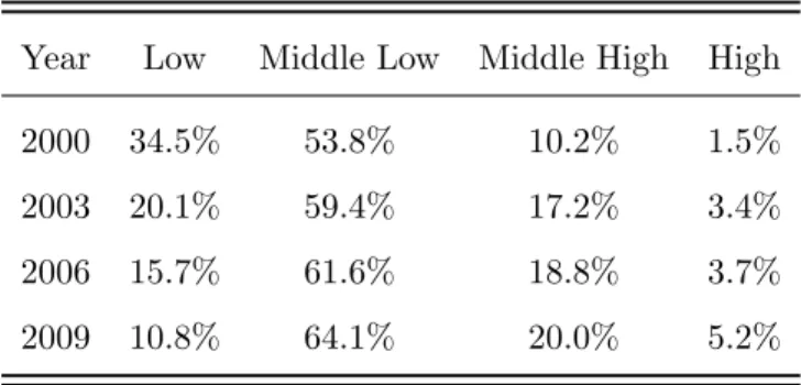 Table 1: Income class relative percentages by year