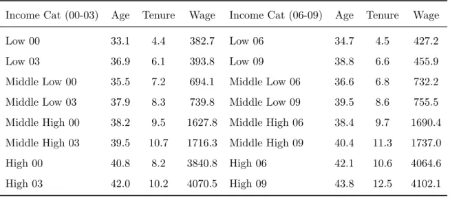Table 3: Average age, tenure and wage by income class and year