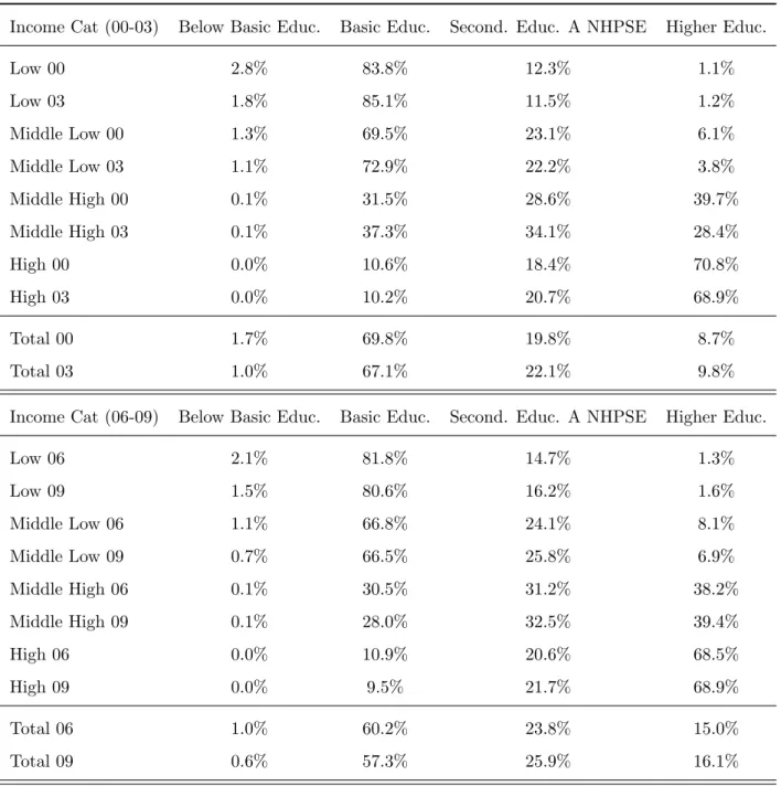 Table 5: Highest educational attainment by income class and year