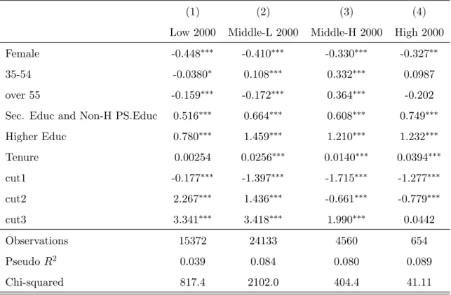 Table 6: Income class ordered probit conditional on 2000 income class