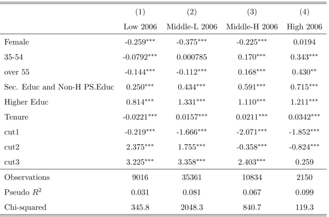 Table 7: Income class ordered probit conditional on 2006 income class
