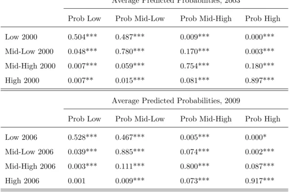 Table 8: Average Predicted Probabilities for 2003 and 2009