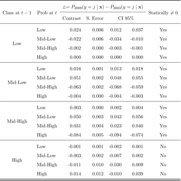 Table 9: Difference in predicted probabilities 2009 and 2003