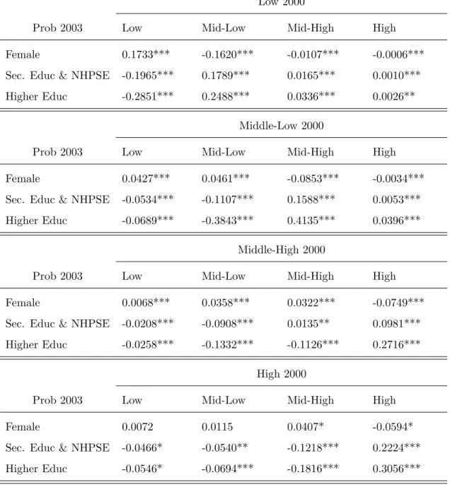 Table 10: Average Marginal Effects Sex and Educ, 2003