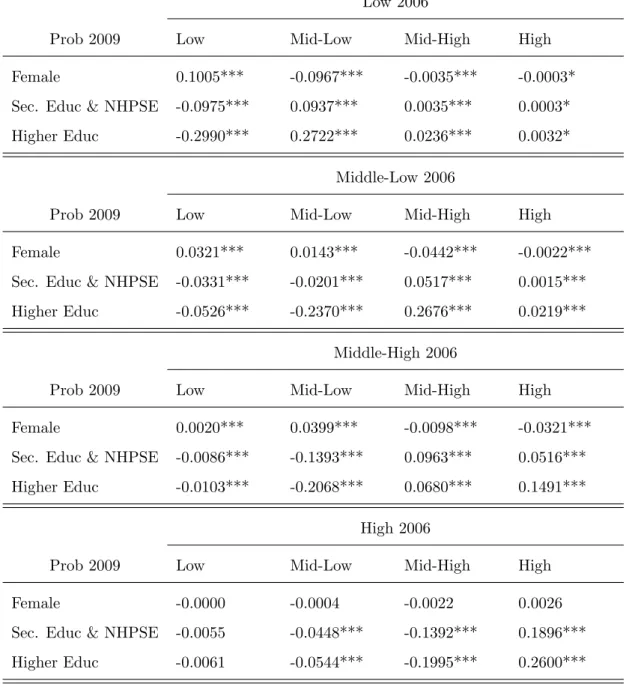 Table 11: Average Marginal E ff ects Sex and Educ, 2009