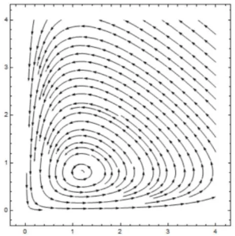 Figure 3.1: Stability of the Predator-Prey Model.