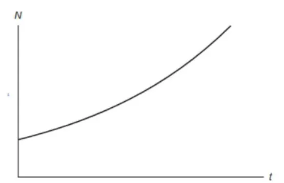 Figure 3.2: Predator population without Prey Figure 3.3: Prey population without Predators