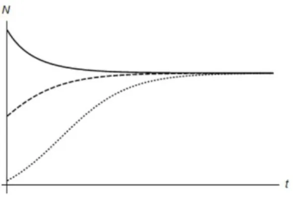 Figure 3.4: Unidimentional Logistic Equations.