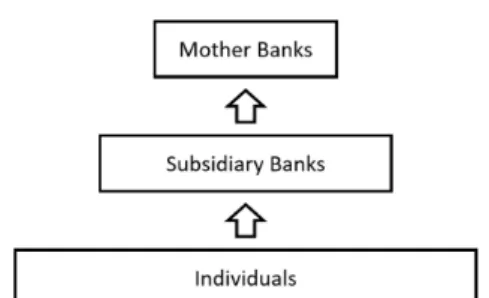 Figure 4.2: Three Level Ecological System Figure 4.3: Three Level Banking System dynamics: ˙ x 1 (t) = x 1 (t)(a 1 − b 1 x 2 (t) + c 1 x 3 (t)) ˙ x 2 (t) = x 2 (t)(−a 2 + b 2 x 1 (t)) ˙ x 3 (t) = x 3 (t)(a 3 − b 3 x 1 (t)) (4.6)